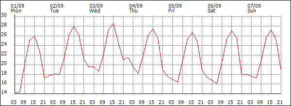 Temperature (°C)