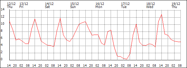 Temperature (°C)