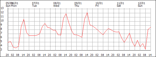 Temperature (°C)