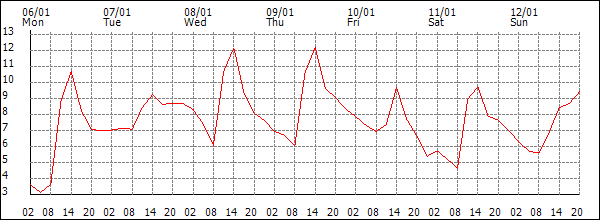 Temperature (°C)