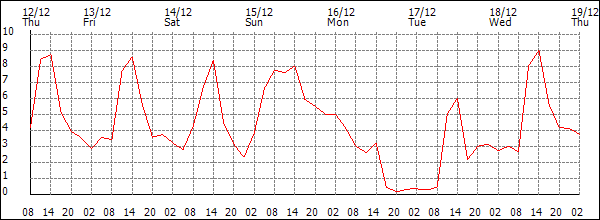 Temperature (°C)