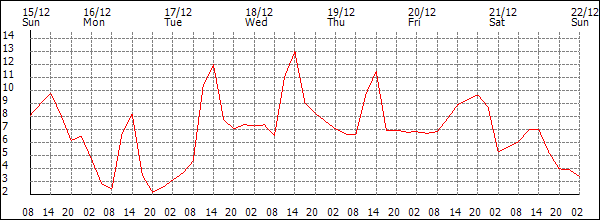 Temperature (°C)