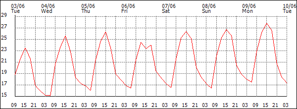Temperature (°C)