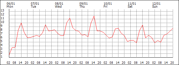 Temperature (°C)