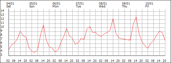 Temperature (°C)