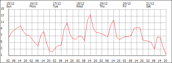 Temperature (°C)