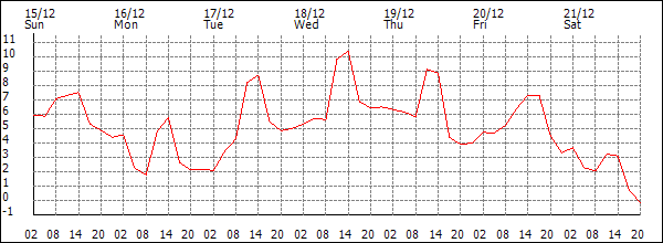 Temperature (°C)