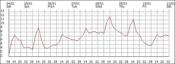 Temperature (°C)