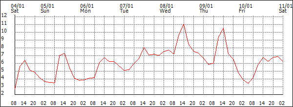 Temperature (°C)