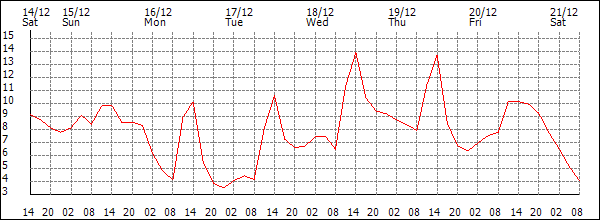 Temperature (°C)