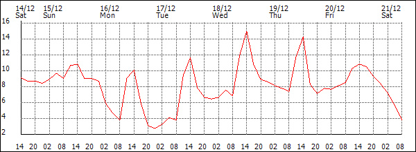 Temperature (°C)