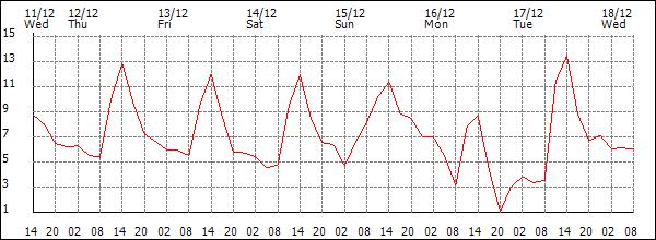 Temperature (°C)