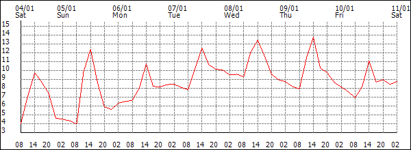 Temperature (°C)