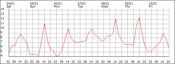 Temperature (°C)