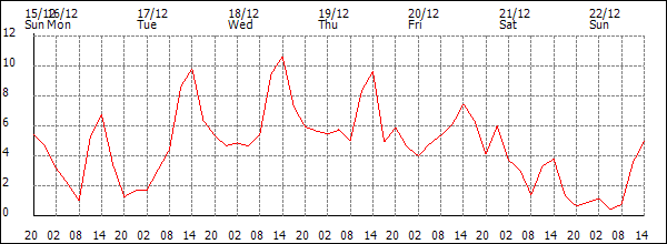 Temperature (°C)