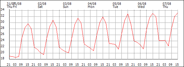 Temperature (°C)