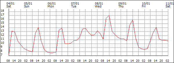 Temperature (°C)