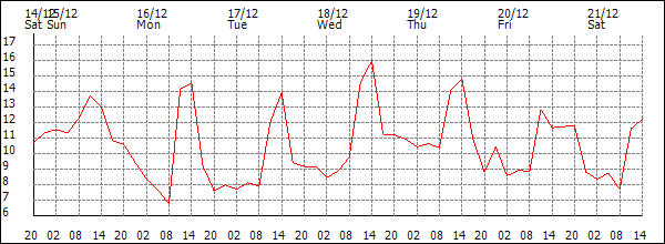 Temperature (°C)