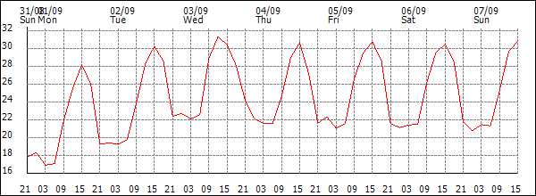Temperature (°C)