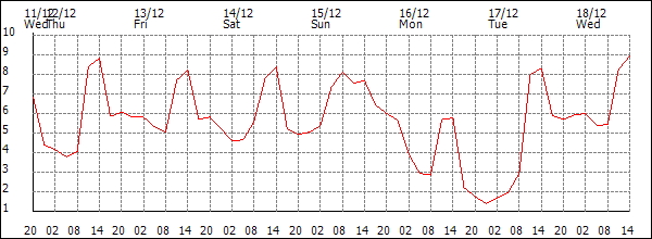 Temperature (°C)