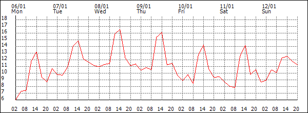 Temperature (°C)