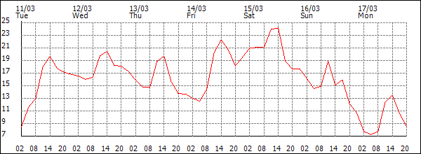 Temperature (°C)