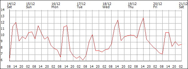 Temperature (°C)