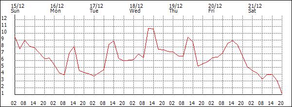 Temperature (°C)