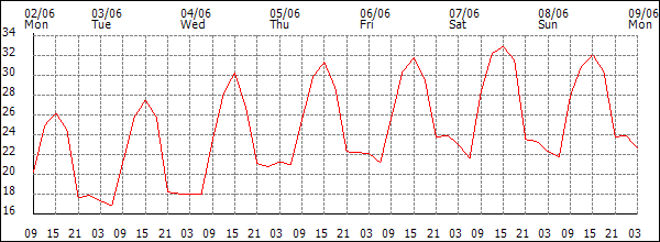 Temperature (°C)