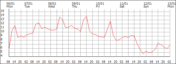 Temperature (°C)