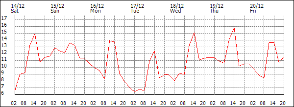 Temperature (°C)