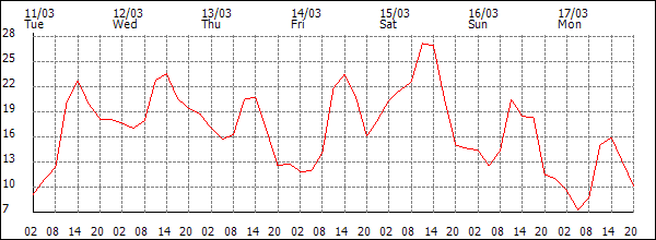 Temperature (°C)