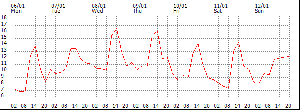 Temperature (°C)