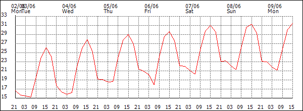 Temperature (°C)