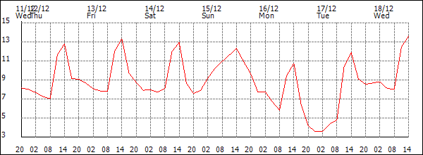 Temperature (°C)