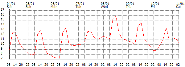 Temperature (°C)