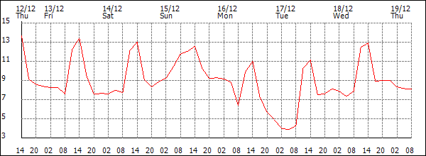 Temperature (°C)