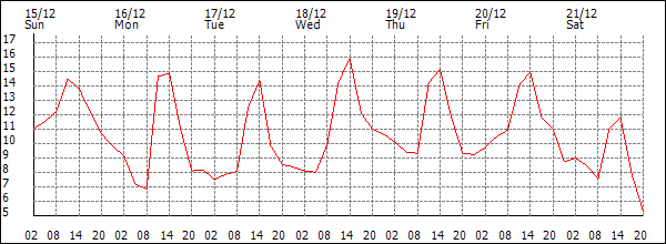 Temperature (°C)