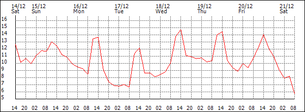 Temperature (°C)