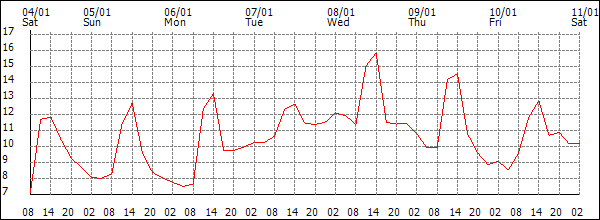 Temperature (°C)