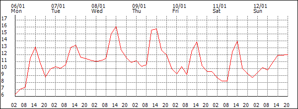 Temperature (°C)