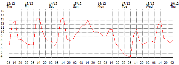 Temperature (°C)