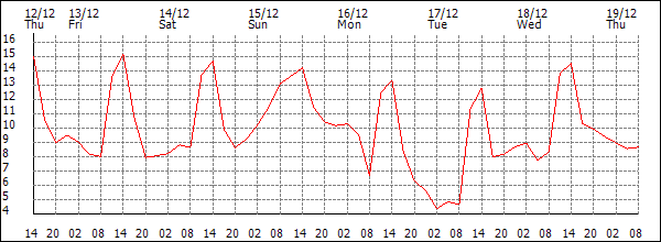 Temperature (°C)