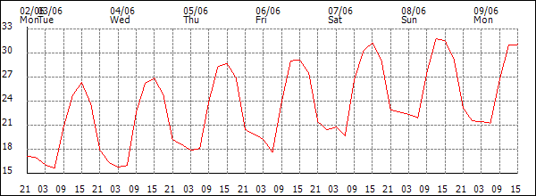 Temperature (°C)