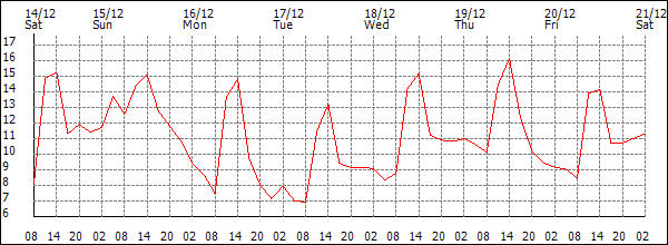 Temperature (°C)