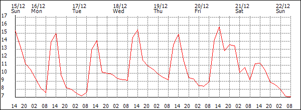 Temperature (°C)