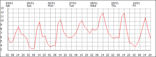 Temperature (°C)