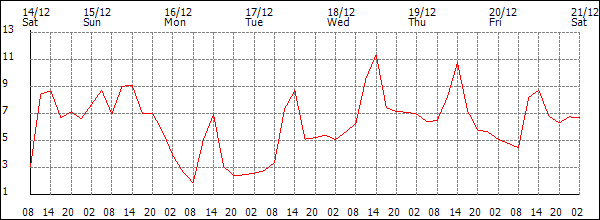 Temperature (°C)