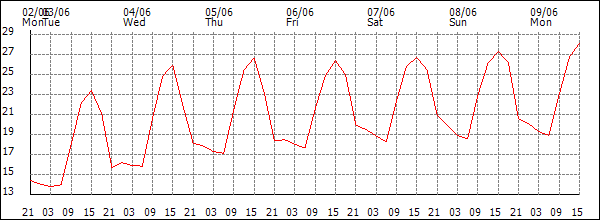 Temperature (°C)