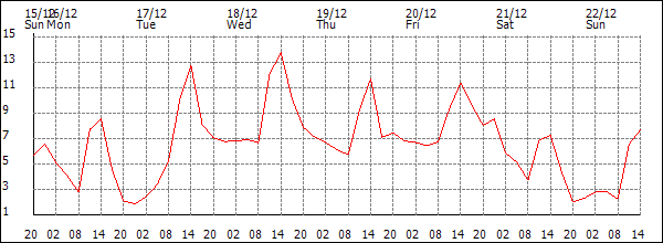 Temperature (°C)